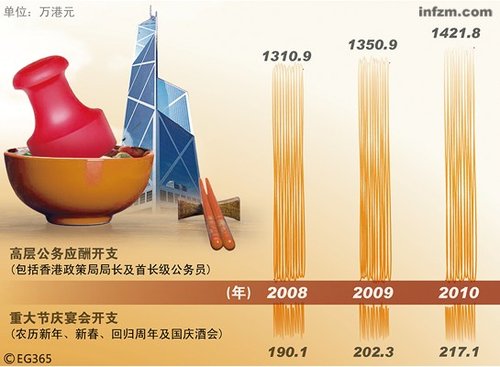香港政府公布2008至2010年公务宴请开支 (CFP/图)